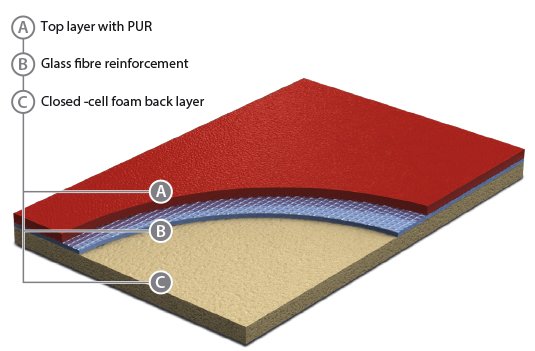 Sportovní PVC podlahy Grabo Graboflex Gymfit 50